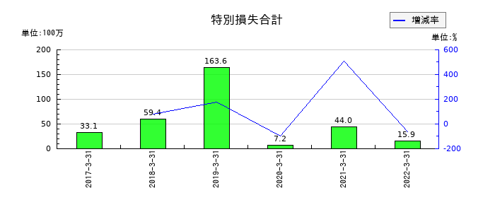 ＷＯＷ　ＷＯＲＬＤの特別損失合計の推移