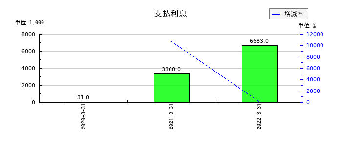 ＷＯＷ　ＷＯＲＬＤの支払利息の推移