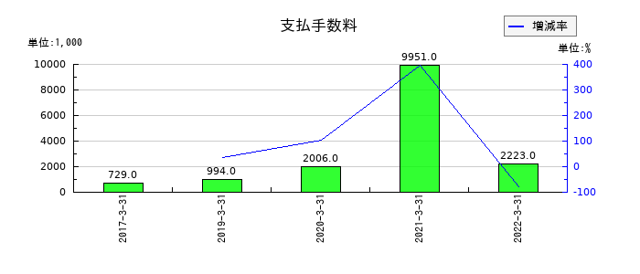 ＷＯＷ　ＷＯＲＬＤの支払手数料の推移