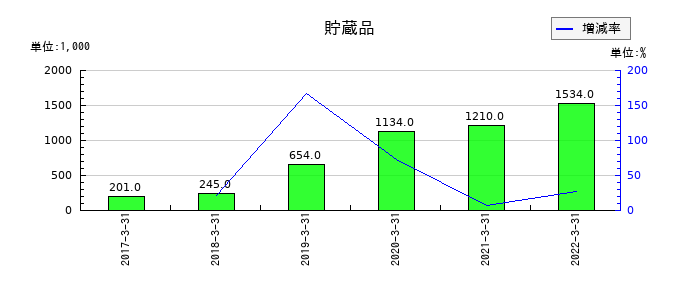 ＷＯＷ　ＷＯＲＬＤの貯蔵品の推移