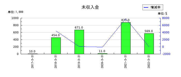 ＷＯＷ　ＷＯＲＬＤの未収入金の推移