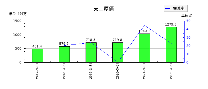 ＷＯＷ　ＷＯＲＬＤの売上原価の推移