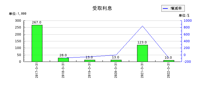 ＷＯＷ　ＷＯＲＬＤの受取利息の推移