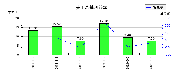 ＷＯＷ　ＷＯＲＬＤの売上高純利益率の推移