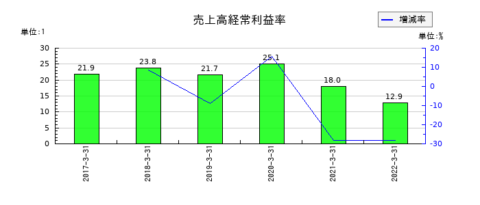 ＷＯＷ　ＷＯＲＬＤの売上高経常利益率の推移