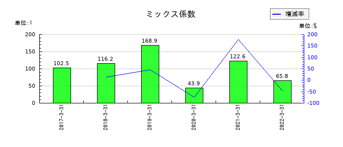 ＷＯＷ　ＷＯＲＬＤのミックス係数の推移