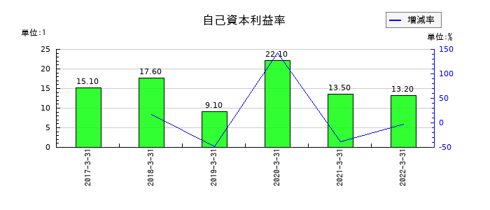 ＷＯＷ　ＷＯＲＬＤの自己資本利益率の推移