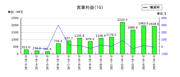 日本駐車場開発の第1四半期の営業利益推移