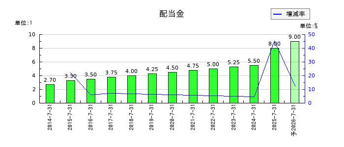 日本駐車場開発の年間配当金推移