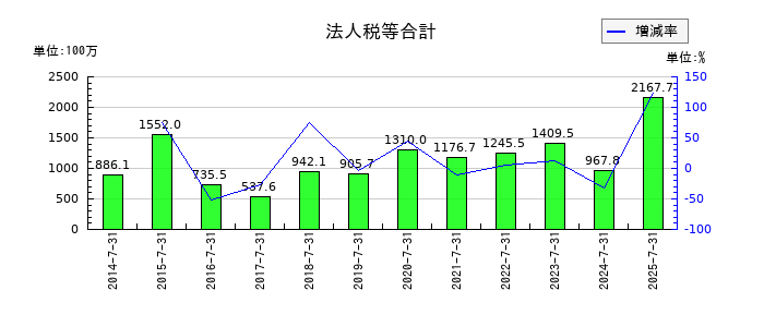 日本駐車場開発の法人税等合計の推移