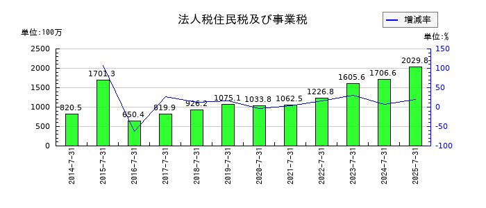 日本駐車場開発の売掛金の推移