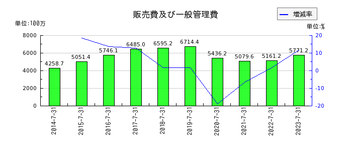 日本駐車場開発の販売費及び一般管理費の推移