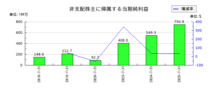 日本駐車場開発の非支配株主に帰属する当期純利益の推移