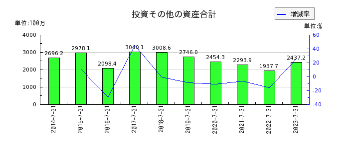 日本駐車場開発の投資その他の資産合計の推移