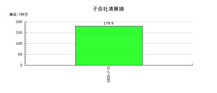 日本駐車場開発の子会社清算損の推移