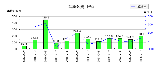 日本駐車場開発の法人税等調整額の推移