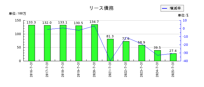 日本駐車場開発のリース債務の推移