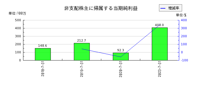 日本駐車場開発の非支配株主に帰属する当期純利益の推移