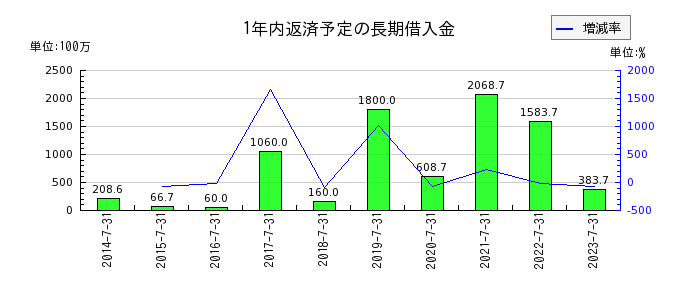 日本駐車場開発の1年内返済予定の長期借入金の推移