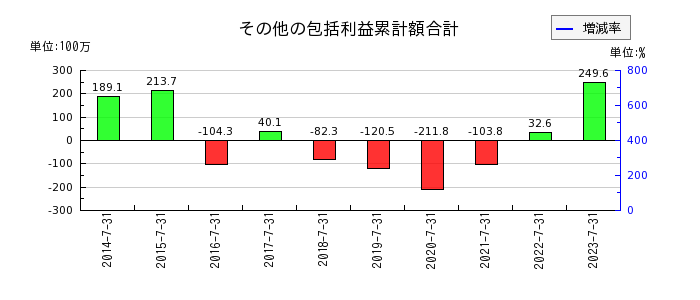 日本駐車場開発のその他の包括利益累計額合計の推移