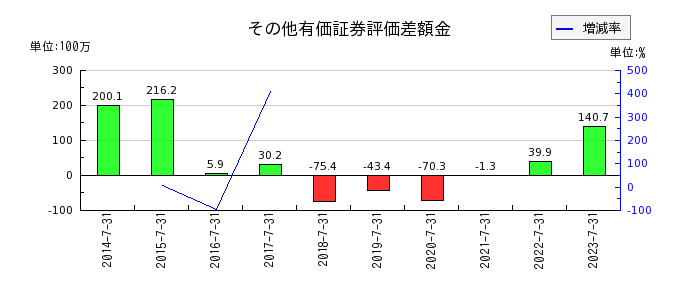 日本駐車場開発のその他有価証券評価差額金の推移