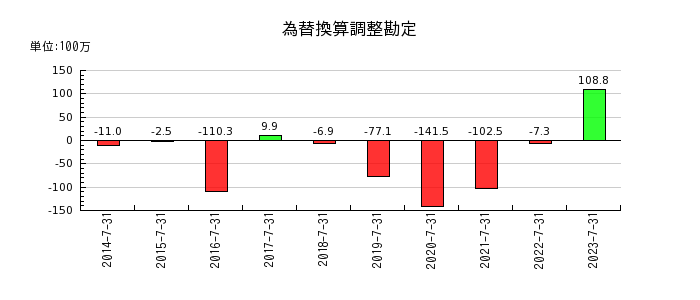 日本駐車場開発の為替換算調整勘定の推移
