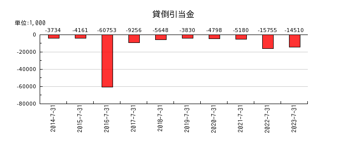 日本駐車場開発の貸倒引当金の推移