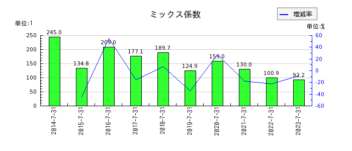 日本駐車場開発のミックス係数の推移