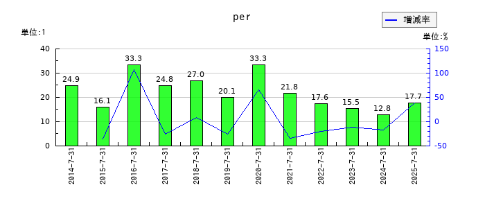 日本駐車場開発のperの推移