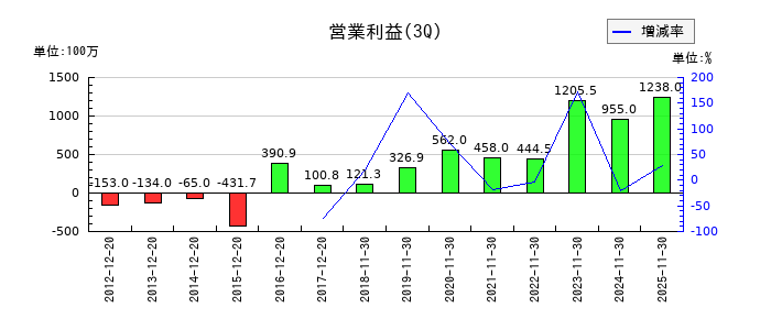 ＹＥ　ＤＩＧＩＴＡＬの第3四半期の営業利益推移