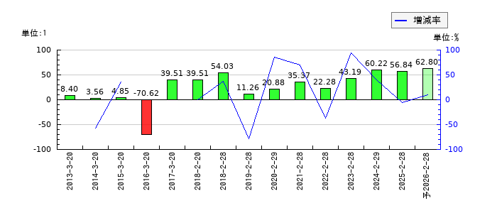 ＹＥ　ＤＩＧＩＴＡＬのEPS(一株当たりの利益)推移