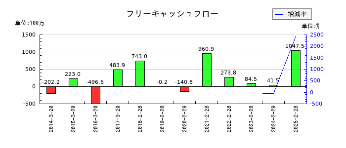 ＹＥ　ＤＩＧＩＴＡＬのフリーキャッシュフロー推移