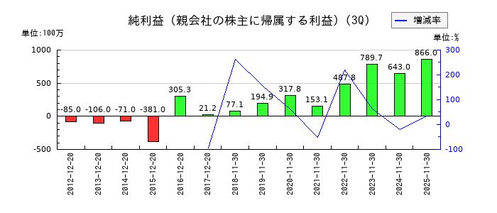 ＹＥ　ＤＩＧＩＴＡＬの第3四半期の純利益推移