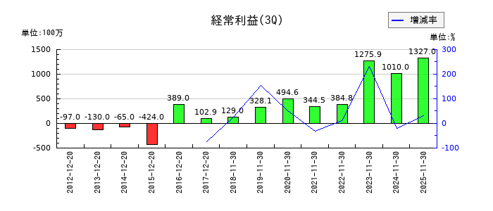 ＹＥ　ＤＩＧＩＴＡＬの第3四半期の経常利益推移