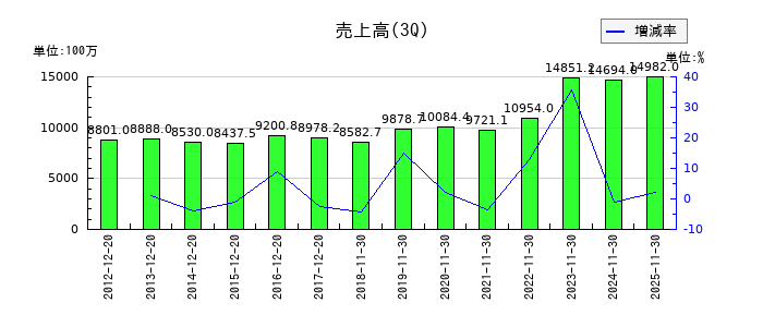 ＹＥ　ＤＩＧＩＴＡＬの第3四半期の売上高推移