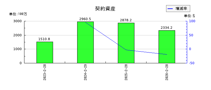ＹＥ　ＤＩＧＩＴＡＬの契約資産の推移