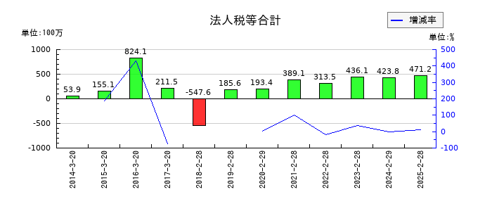 ＹＥ　ＤＩＧＩＴＡＬの法人税等合計の推移