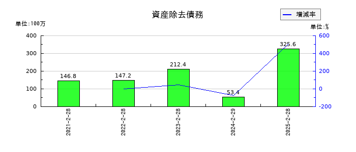 ＹＥ　ＤＩＧＩＴＡＬの資産除去債務の推移