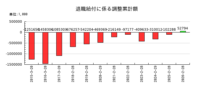 ＹＥ　ＤＩＧＩＴＡＬの退職給付に係る調整累計額の推移
