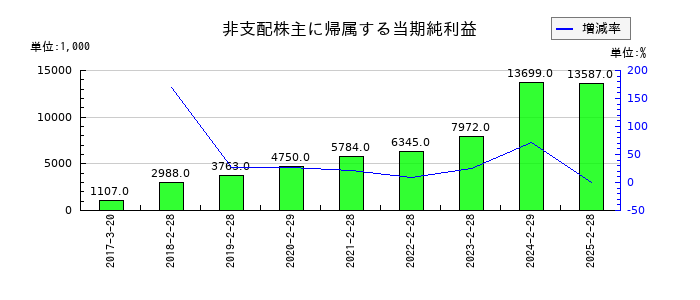 YE DIGITALの非支配株主に帰属する当期純利益の推移