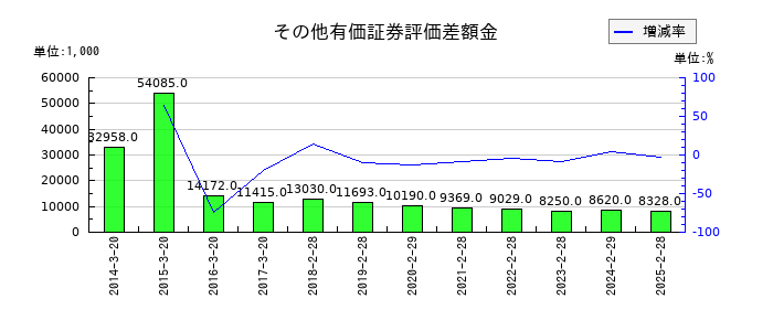 YE DIGITALのその他有価証券評価差額金の推移