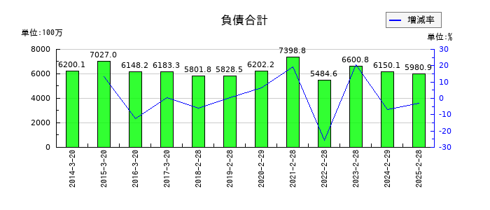 YE DIGITALの負債合計の推移