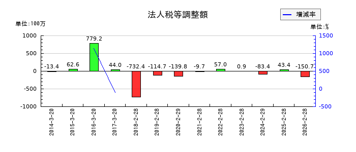ＹＥ　ＤＩＧＩＴＡＬの法人税等調整額の推移