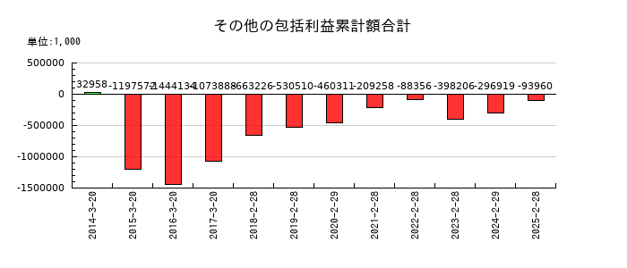 YE DIGITALのその他の包括利益累計額合計の推移