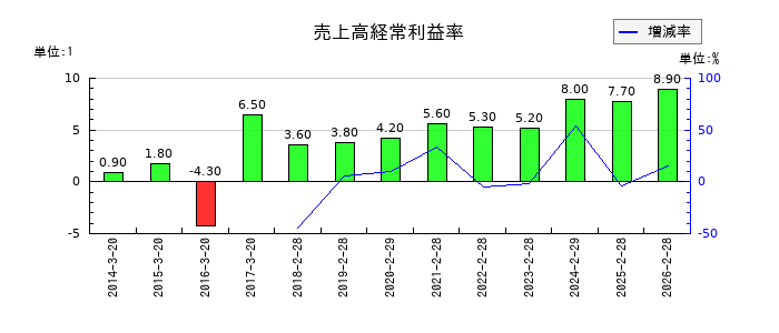 ＹＥ　ＤＩＧＩＴＡＬの売上高経常利益率の推移