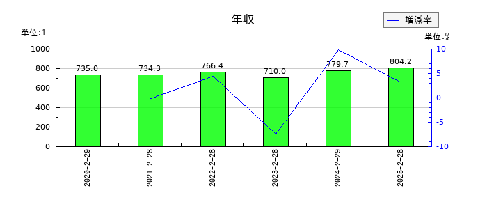 ＹＥ　ＤＩＧＩＴＡＬの年収の推移