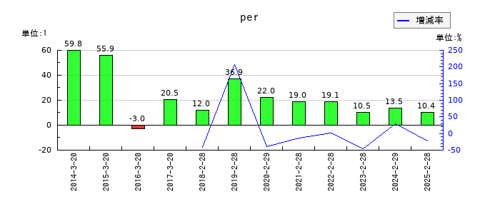 YE DIGITALのperの推移