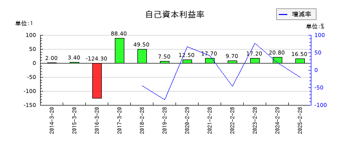 ＹＥ　ＤＩＧＩＴＡＬの自己資本利益率の推移