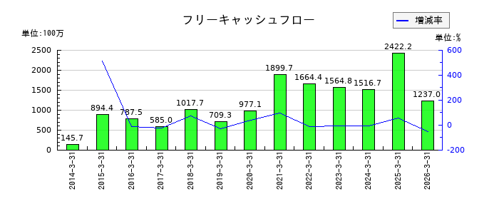コアのフリーキャッシュフロー推移