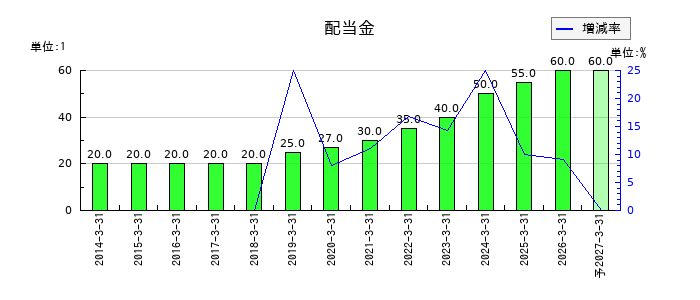 コアの年間配当金推移